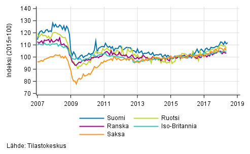 Liitekuvio 3. Kausitasoitettu teollisuustuotanto Suomi, Saksa, Ruotsi, Ranska ja Iso-Britannia (BCD) 2007&ndash;2018, 2015=100, (TOL 2008)