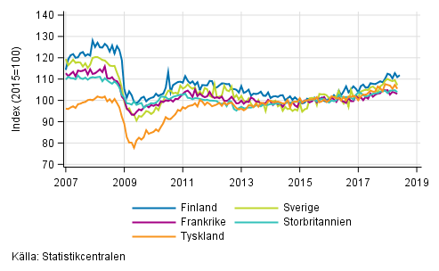 Figurbilaga 3. Den s�songrensade industriproduktionen Finland, Tyskland, Sverige, Frankrike och Storbritannien (BCD) 2007-2018, 2015=100, TOL 2008