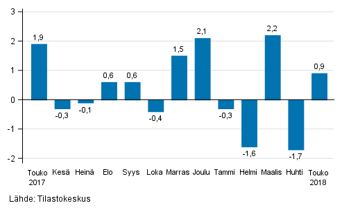 Teollisuustuotannon (BCD) kausitasoitettu muutos edellisest� kuukaudesta, %, TOL 2008