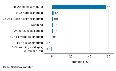 Den s�songrensade f�r�ndringen av industriproduktionen efter n�ringsgren, 04/2018&ndash;05/2018, %, TOL 2008