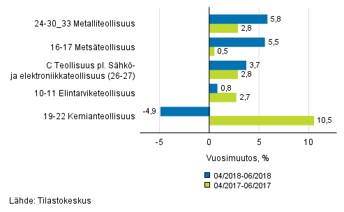 Liitekuvio 1. Teollisuustuotannon (C) alatoimialojen kolmen kuukauden ty�p�iv�korjattu vuosimuutos (TOL 2008)