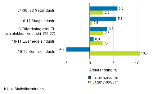 Figurbilaga 1. Tremånaders arbetsdagskorrigerad årsförändring av undernäringsgrenar inom industriproduktionen ( C ), TOL 2008