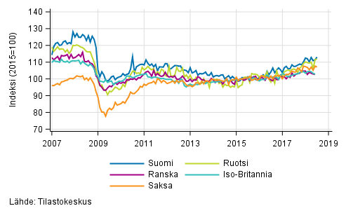 Liitekuvio 3. Kausitasoitettu teollisuustuotanto Suomi, Saksa, Ruotsi, Ranska ja Iso-Britannia (BCD) 2007&ndash;2018, 2015=100, (TOL 2008)