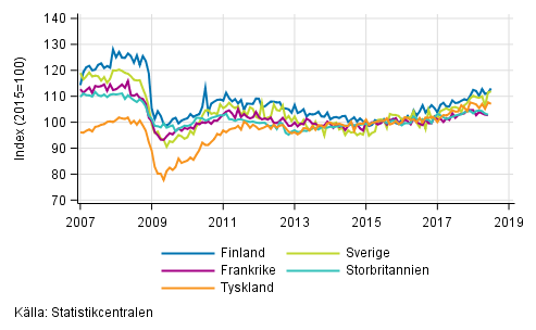 Figurbilaga 3. Den säsongrensade industriproduktionen Finland, Tyskland, Sverige, Frankrike och Storbritannien (BCD) 2007-2018, 2015=100, TOL 2008