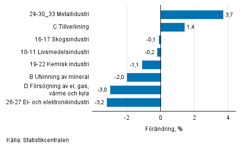 Den s�songrensade f�r�ndringen av industriproduktionen efter n�ringsgren, 05/2018&ndash;06/2018, %, TOL 2008