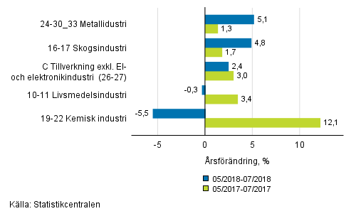 Figurbilaga 1. Trem�naders arbetsdagskorrigerad �rsf�r�ndring av undern�ringsgrenar inom industriproduktionen ( C ), TOL 2008