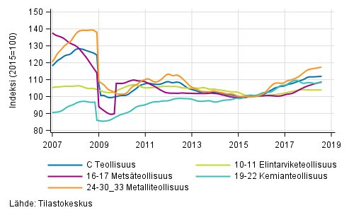 Liitekuvio 2. Teollisuustuotannon alatoimialojen trendisarja 2007/01&ndash;2018/07, TOL 2008