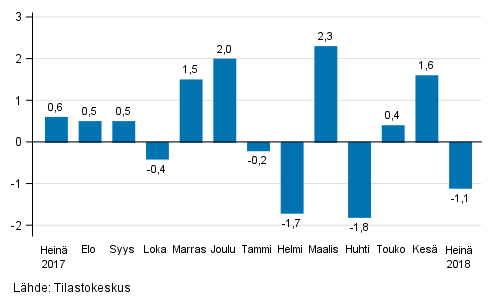 Teollisuustuotannon (BCD) kausitasoitettu muutos edellisest� kuukaudesta, %, TOL 2008