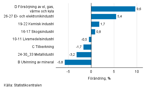 Den s�songrensade f�r�ndringen av industriproduktionen efter n�ringsgren, 06/2018&ndash;07/2018, %, TOL 2008