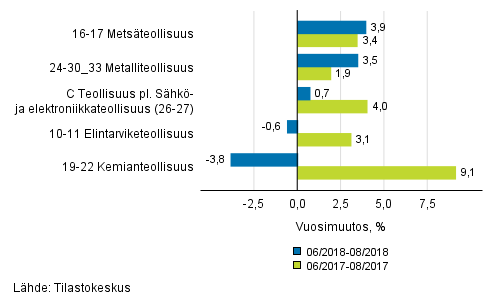 Liitekuvio 1. Teollisuustuotannon (C) alatoimialojen kolmen kuukauden ty�p�iv�korjattu vuosimuutos (TOL 2008)