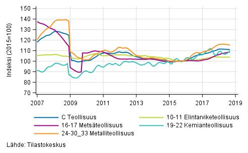Liitekuvio 2. Teollisuustuotannon alatoimialojen trendisarja 2007/01&ndash;2018/08, TOL 2008