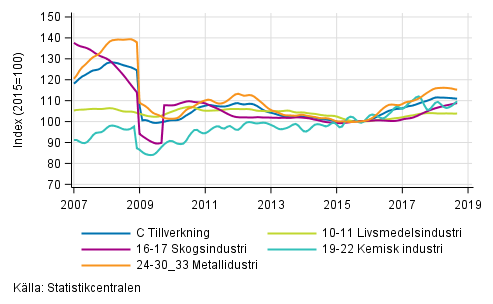 Figurbilaga 2. Trendserien f�r undern�ringsgrenar inom industriproduktionen 2007/01&ndash; 2018/08, TOL 2008