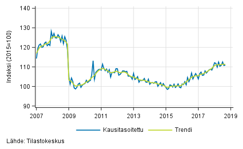 Teollisuustuotannon (BCD) trendi ja kausitasoitettu sarja, 2007/01&ndash;2018/08