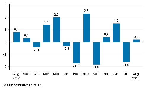Den s�songrensade f�r�ndringen av industriproduktionen (BCD) fr�n f�reg�ende m�nad, %, TOL 2008