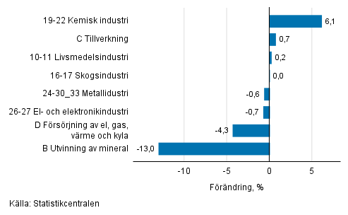 Den s�songrensade f�r�ndringen av industriproduktionen efter n�ringsgren, 07/2018&ndash;08/2018, %, TOL 2008