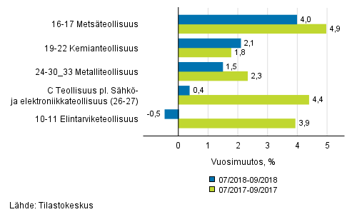 Liitekuvio 1. Teollisuustuotannon (C) alatoimialojen kolmen kuukauden ty�p�iv�korjattu vuosimuutos (TOL 2008)