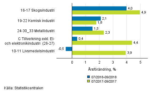 Figurbilaga 1. Trem�naders arbetsdagskorrigerad �rsf�r�ndring av undern�ringsgrenar inom industriproduktionen ( C ), TOL 2008