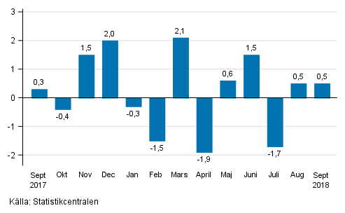 Den s�songrensade f�r�ndringen av industriproduktionen (BCD) fr�n f�reg�ende m�nad, %, TOL 2008