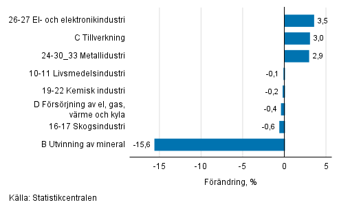 Den s�songrensade f�r�ndringen av industriproduktionen efter n�ringsgren, 08/2018&ndash;09/2018, %, TOL 2008
