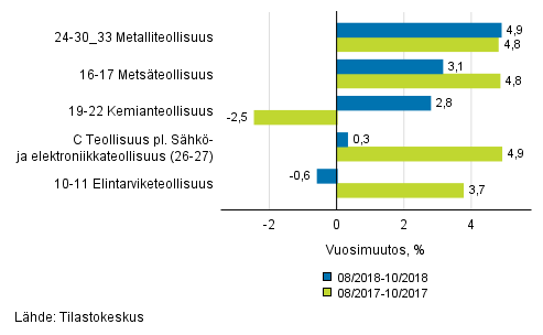 Liitekuvio 1. Teollisuustuotannon (C) alatoimialojen kolmen kuukauden ty�p�iv�korjattu vuosimuutos (TOL 2008)