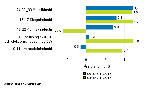 Figurbilaga 1. Tremånaders arbetsdagskorrigerad årsförändring av undernäringsgrenar inom industriproduktionen ( C ), TOL 2008
