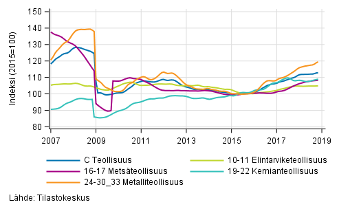 Liitekuvio 2. Teollisuustuotannon alatoimialojen trendisarja 2007/01&ndash;2018/10, TOL 2008