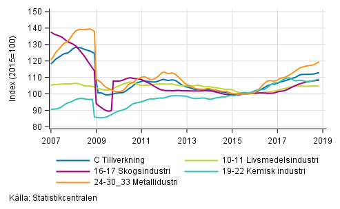 Figurbilaga 2. Trendserien för undernäringsgrenar inom industriproduktionen 2007/01– 2018/10, TOL 2008