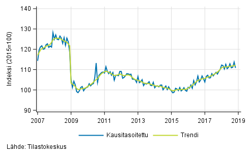 Teollisuustuotannon (BCD) trendi ja kausitasoitettu sarja, 2007/01&ndash;2018/10