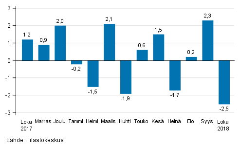 Teollisuustuotannon (BCD) kausitasoitettu muutos edellisest� kuukaudesta, %, TOL 2008