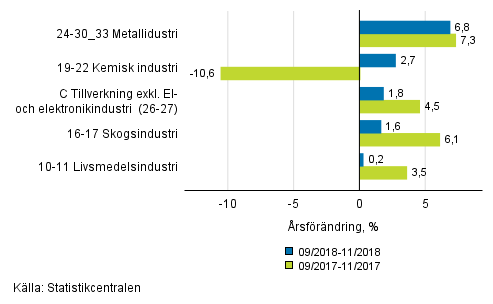 Figurbilaga 1. Trem�naders arbetsdagskorrigerad �rsf�r�ndring av undern�ringsgrenar inom industriproduktionen ( C ), TOL 2008