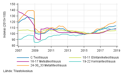 Liitekuvio 2. Teollisuustuotannon alatoimialojen trendisarja 2007/01&ndash;2018/11, TOL 2008