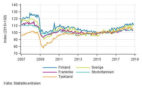 Figurbilaga 3. Den s�songrensade industriproduktionen Finland, Tyskland, Sverige, Frankrike och Storbritannien (BCD) 2007-2018, 2015=100, TOL 2008