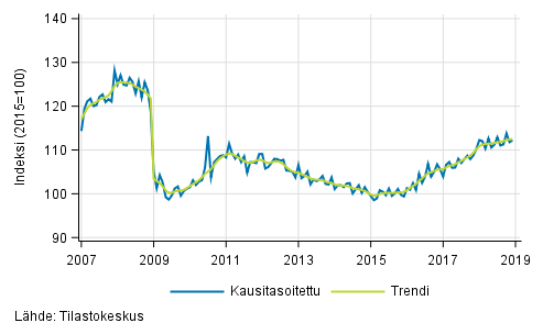 Teollisuustuotannon (BCD) trendi ja kausitasoitettu sarja, 2007/01&ndash;2018/11