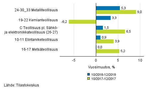 Liitekuvio 1. Teollisuustuotannon (C) alatoimialojen kolmen kuukauden ty�p�iv�korjattu vuosimuutos (TOL 2008)