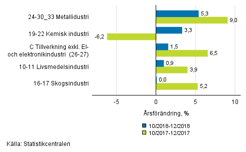 Figurbilaga 1. Trem�naders arbetsdagskorrigerad �rsf�r�ndring av undern�ringsgrenar inom industriproduktionen ( C ), TOL 2008