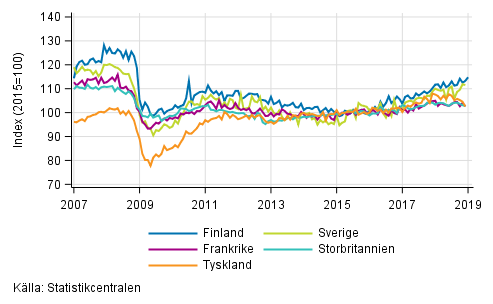 Figurbilaga 3. Den s�songrensade industriproduktionen Finland, Tyskland, Sverige, Frankrike och Storbritannien (BCD) 2007-2019, 2015=100, TOL 2008