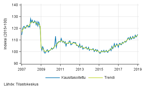 Teollisuustuotannon (BCD) trendi ja kausitasoitettu sarja, 2007/01&ndash;2018/12