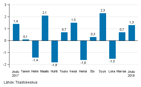 Teollisuustuotannon (BCD) kausitasoitettu muutos edellisest� kuukaudesta, %, TOL 2008