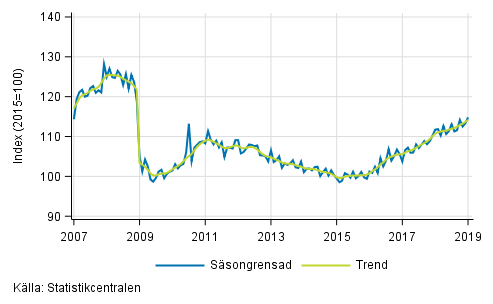 Industriproduktionens (BCD) trend och s�songrensad serie, 2007/01&ndash;2018/12