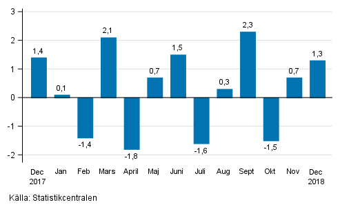 Den s�songrensade f�r�ndringen av industriproduktionen (BCD) fr�n f�reg�ende m�nad, %, TOL 2008