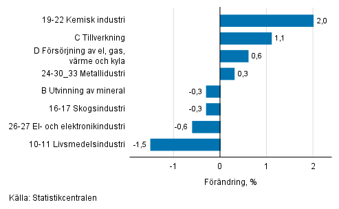 Den s�songrensade f�r�ndringen av industriproduktionen efter n�ringsgren, 11/2018&ndash;12/2018, %, TOL 2008
