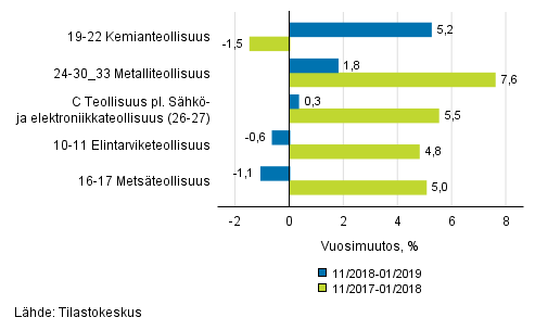 Liitekuvio 1. Teollisuustuotannon (C) alatoimialojen kolmen kuukauden ty�p�iv�korjattu vuosimuutos (TOL 2008)