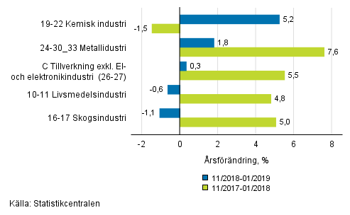 Figurbilaga 1. Trem�naders arbetsdagskorrigerad �rsf�r�ndring av undern�ringsgrenar inom industriproduktionen ( C ), TOL 2008