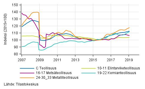 Liitekuvio 2. Teollisuustuotannon alatoimialojen trendisarja 2007/01&ndash;2019/01, TOL 2008