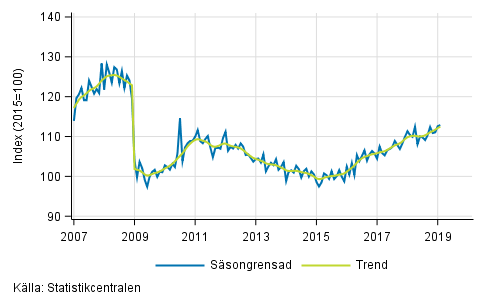 Industriproduktionens (BCD) trend och s�songrensad serie, 2007/01&ndash;2019/01