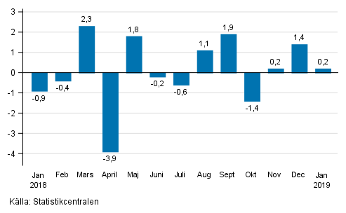 Den s�songrensade f�r�ndringen av industriproduktionen (BCD) fr�n f�reg�ende m�nad, %, TOL 2008