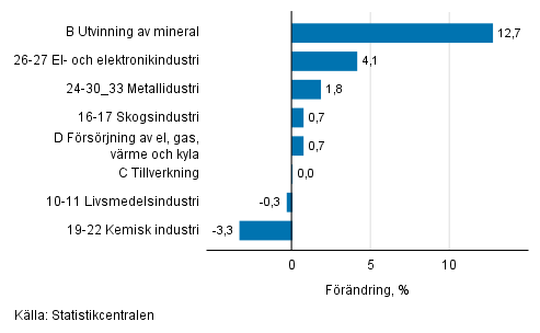 Den s�songrensade f�r�ndringen av industriproduktionen efter n�ringsgren, 12/2018&ndash;01/2019, %, TOL 2008