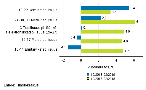 Liitekuvio 1. Teollisuustuotannon (C) alatoimialojen kolmen kuukauden työpäiväkorjattu vuosimuutos (TOL 2008)