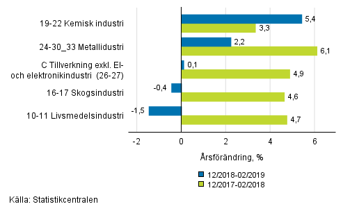 Figurbilaga 1. Trem�naders arbetsdagskorrigerad �rsf�r�ndring av undern�ringsgrenar inom industriproduktionen ( C ), TOL 2008
