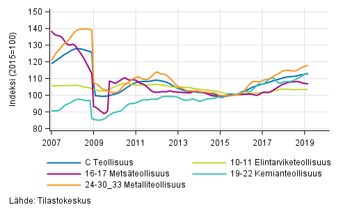 Liitekuvio 2. Teollisuustuotannon alatoimialojen trendisarja 2007/01&ndash;2019/02, TOL 2008